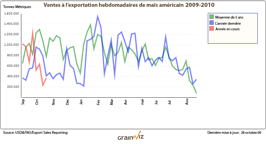 Graphique Ventes à l'exportation maïs au 22 octobre 09 Graphique Ventes à l'exportation maïs au 22 octobre 09